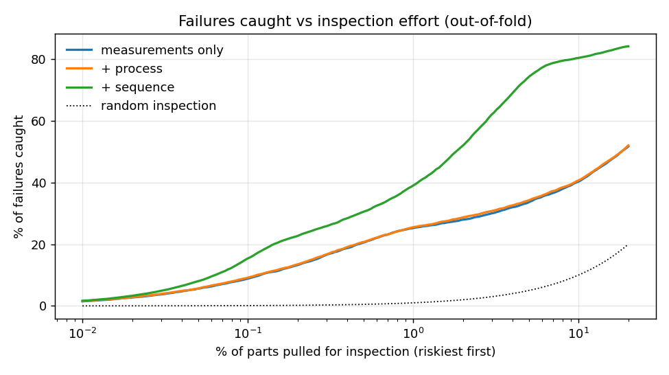 Capture curve: percent of failures caught against percent of parts inspected on a log axis; the sequence model reaches about 74% at 5% inspected, measurement-only models about 35%, random inspection 5%.