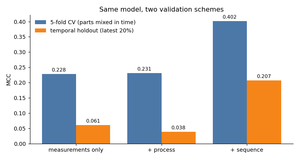 Bar chart of MCC by feature set under shuffled CV and a temporal holdout; every set scores much lower on later parts, measurements only falling from 0.228 to 0.061.