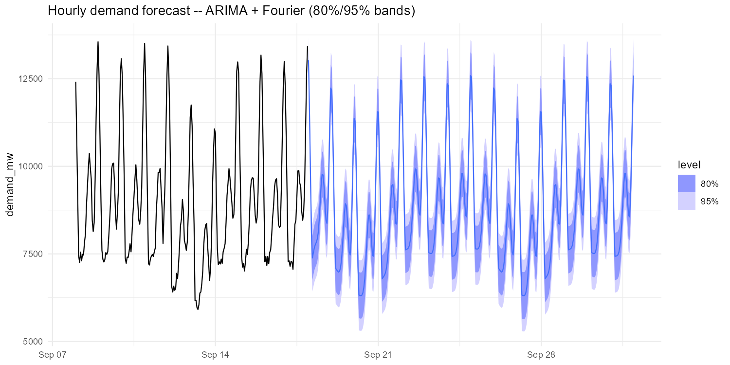 ARIMA + Fourier forecast with 80%/95% uncertainty bands