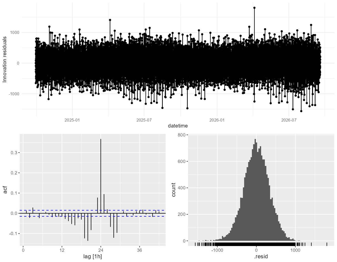 Residual diagnostics -- ARIMA + Fourier K=12