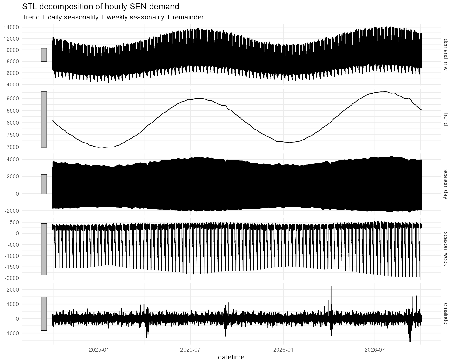 STL decomposition of hourly SEN demand