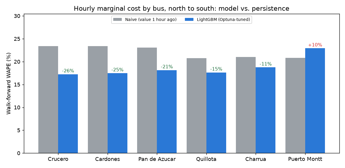 Price WAPE by bus: model vs. persistence