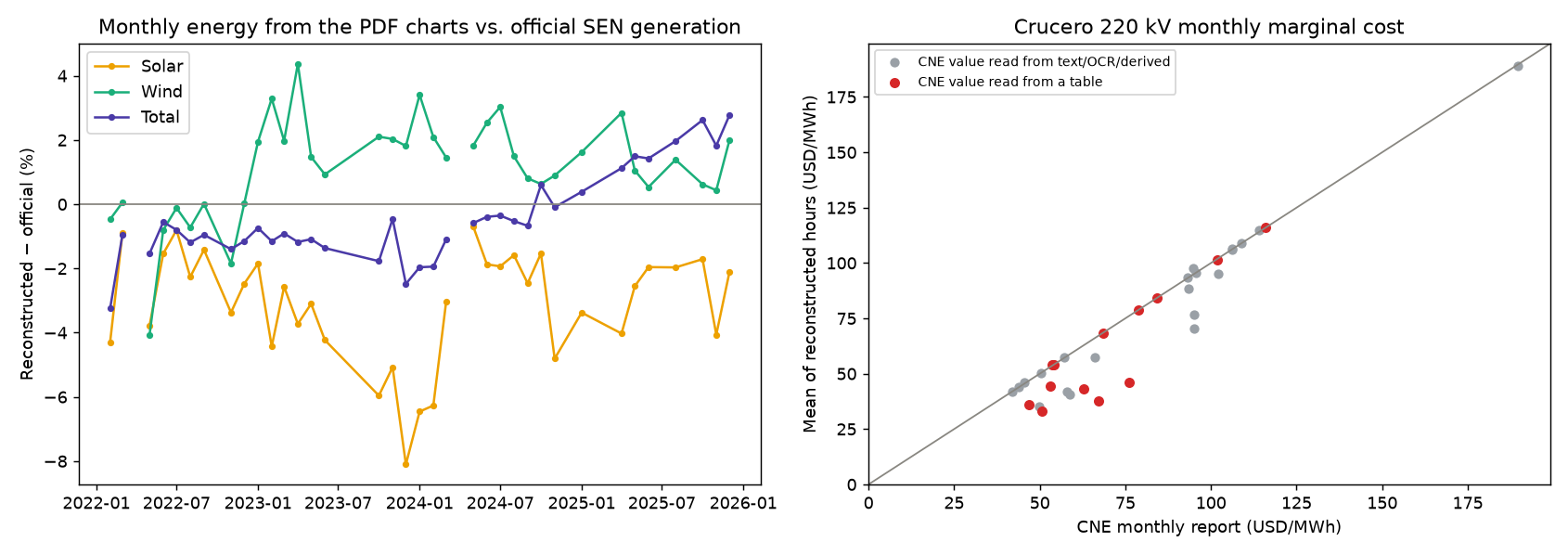 Reconstruction vs. official monthly series