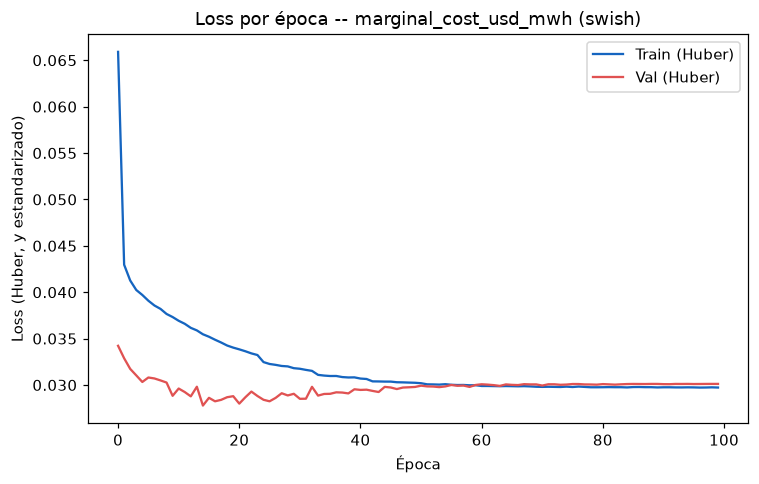MLP PyTorch loss curve