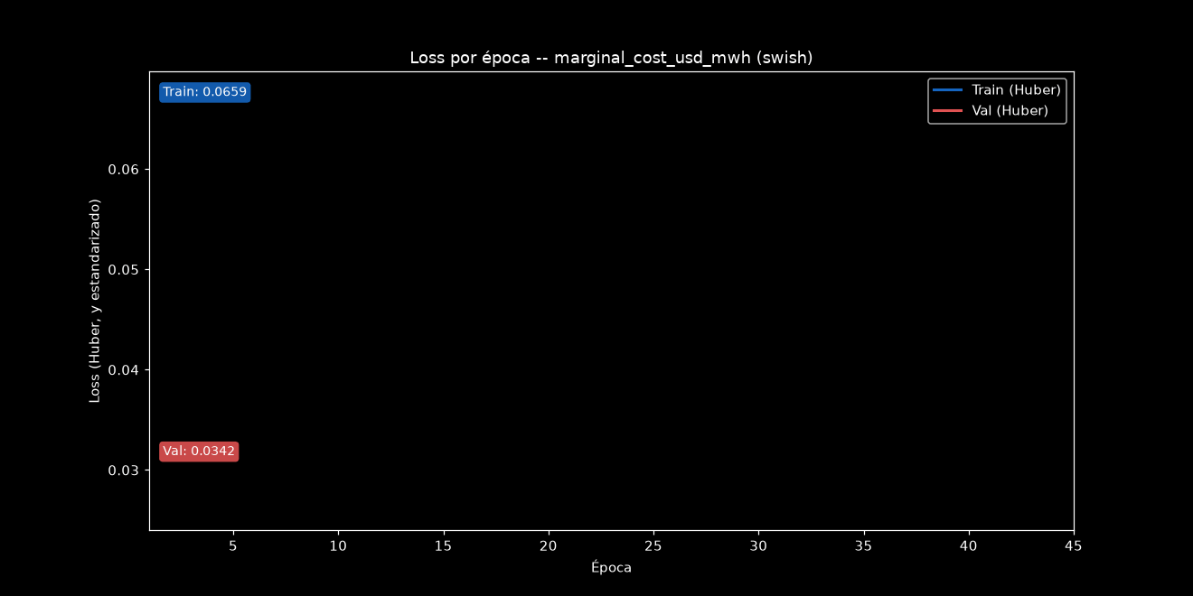 MLP PyTorch loss curve, animated