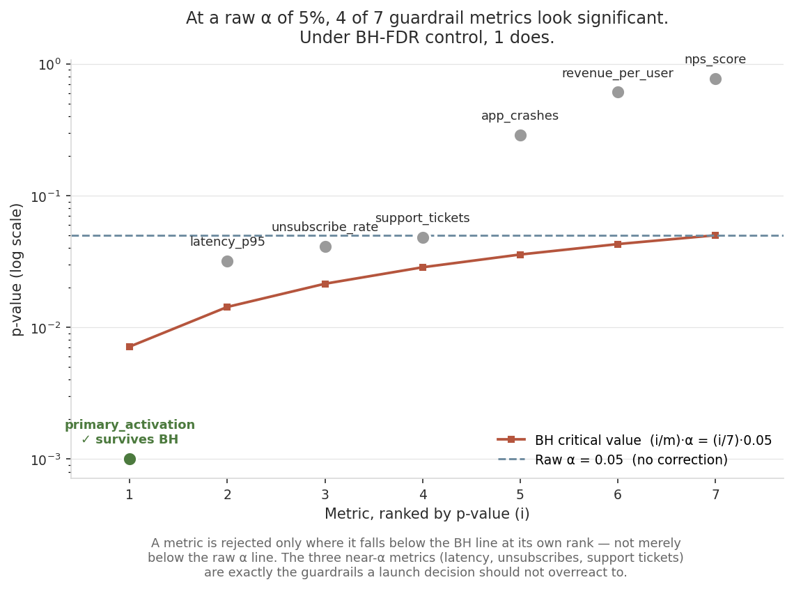 Guardrail p-values against the BH critical line