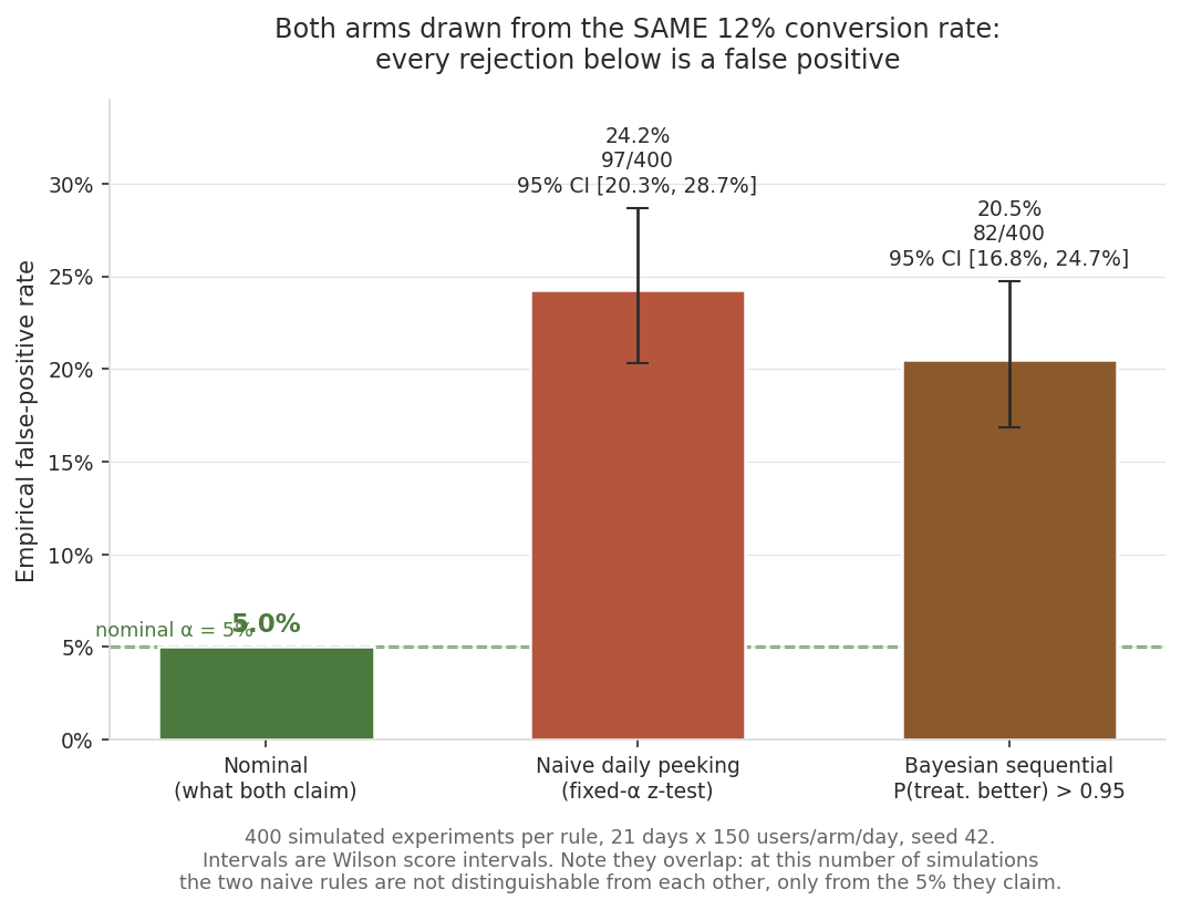 Empirical false-positive rate of each stopping rule against its nominal 5%