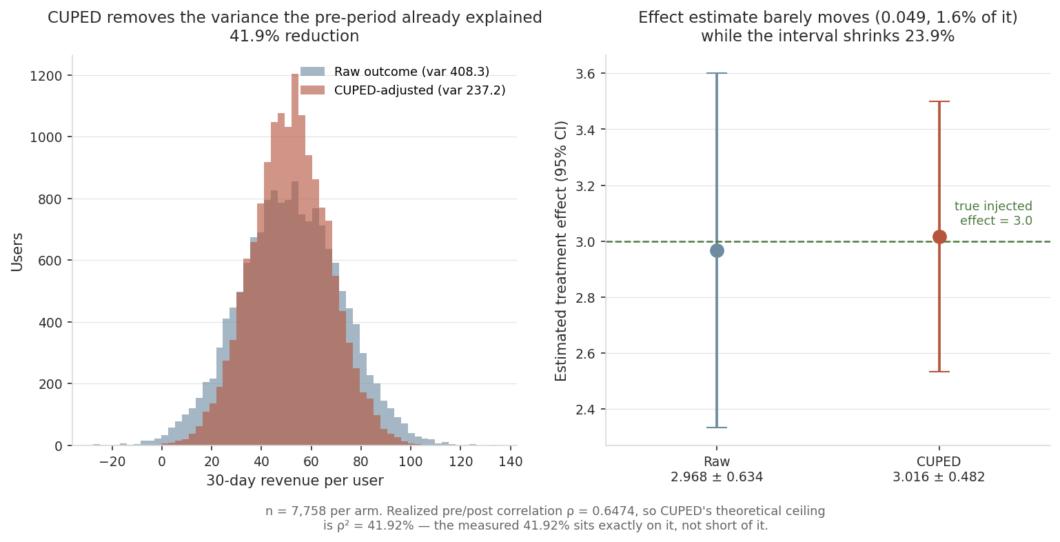 CUPED variance reduction and its effect on the confidence interval