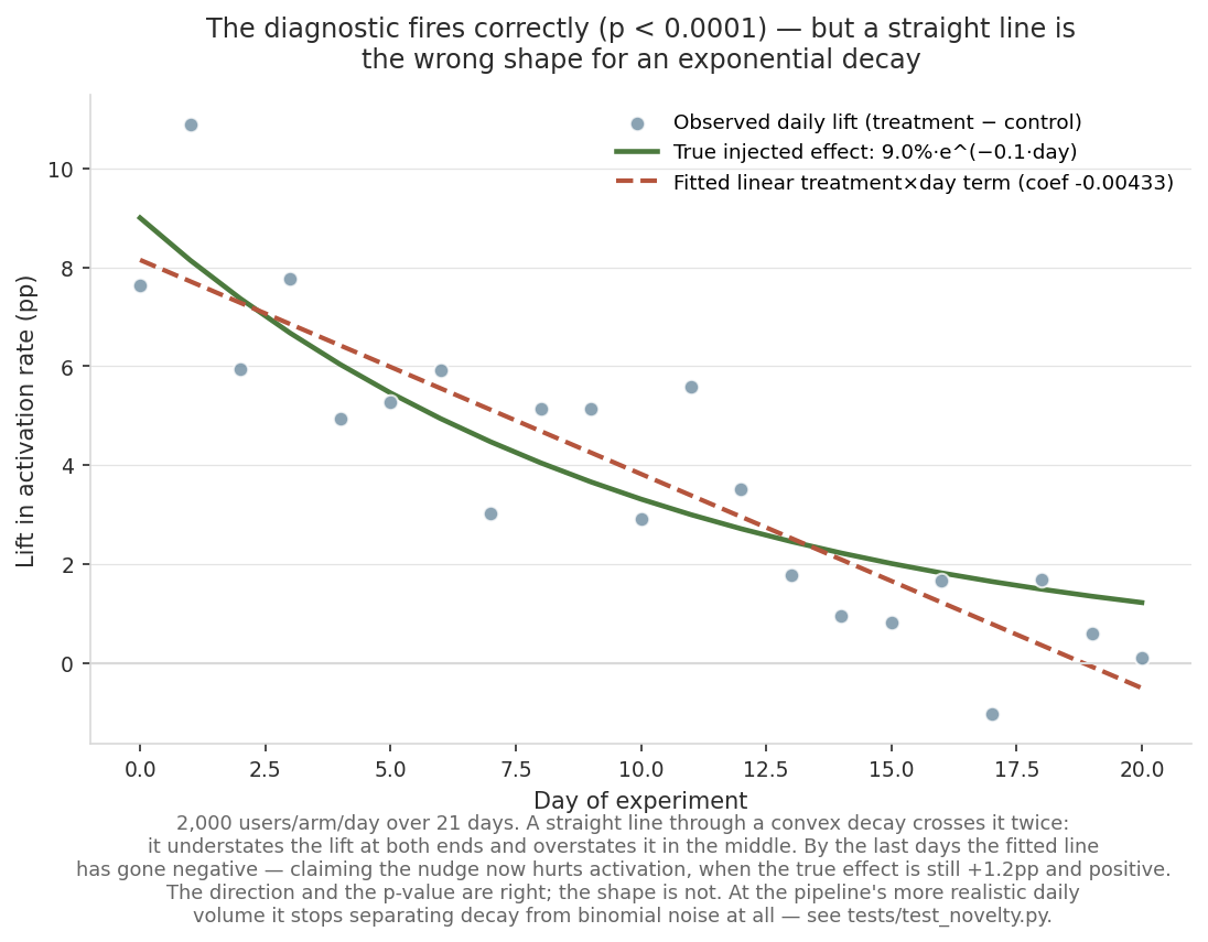 Injected exponential decay against the fitted linear interaction