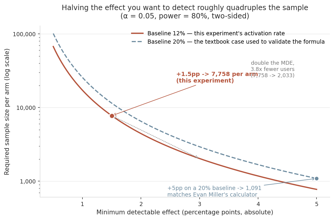 Required sample size against minimum detectable effect