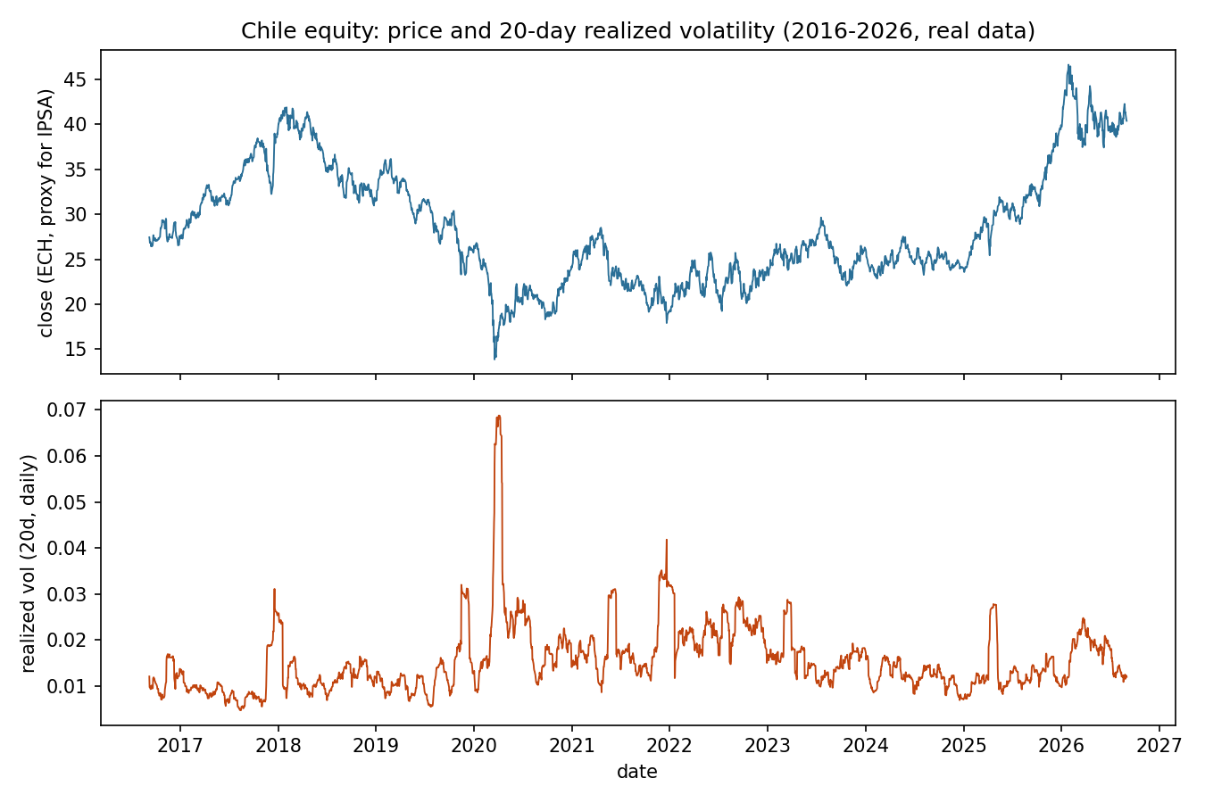 Chile equity price and realized volatility