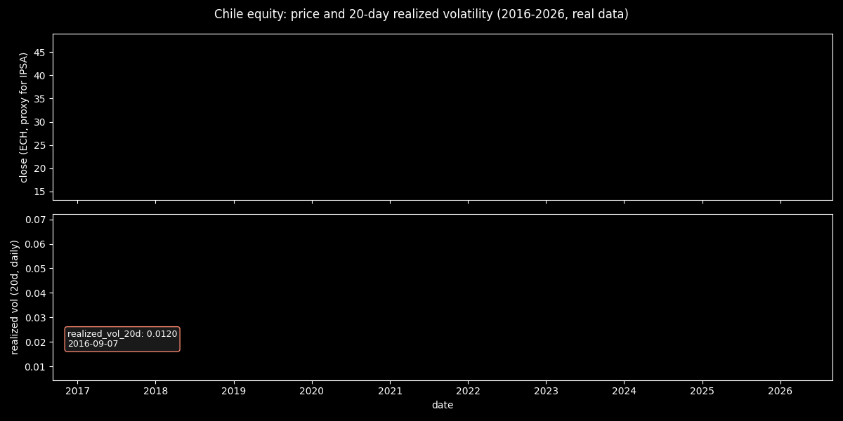 Chile equity price and realized volatility, animated