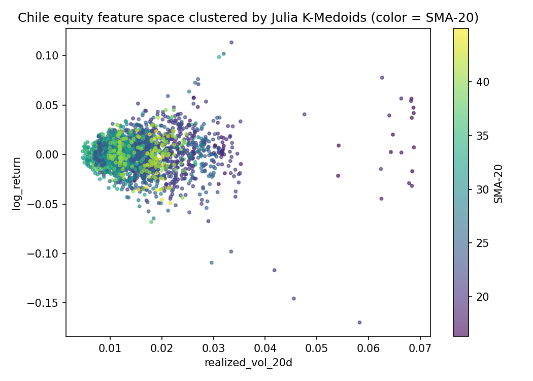 Credit and volatility clusters in feature space