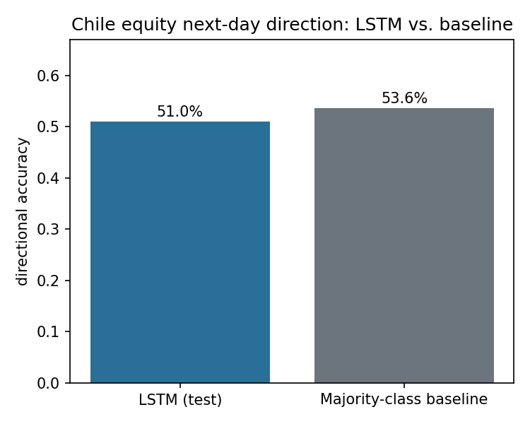 LSTM vs. majority-class baseline