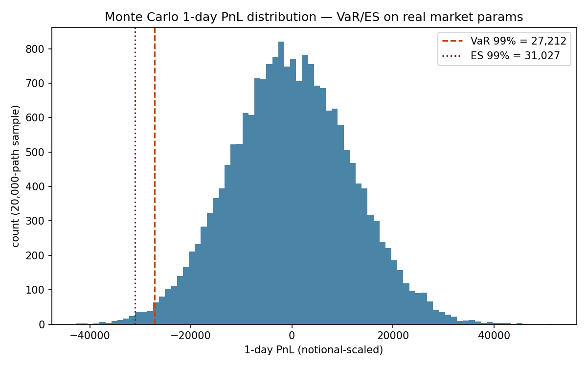 Simulated PnL distribution with VaR/ES
