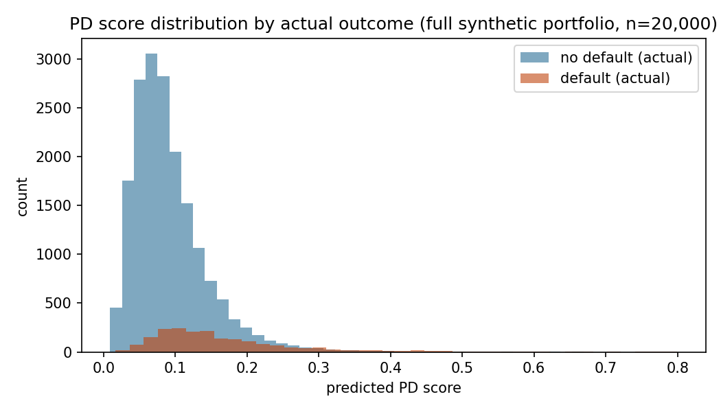 PD score distribution
