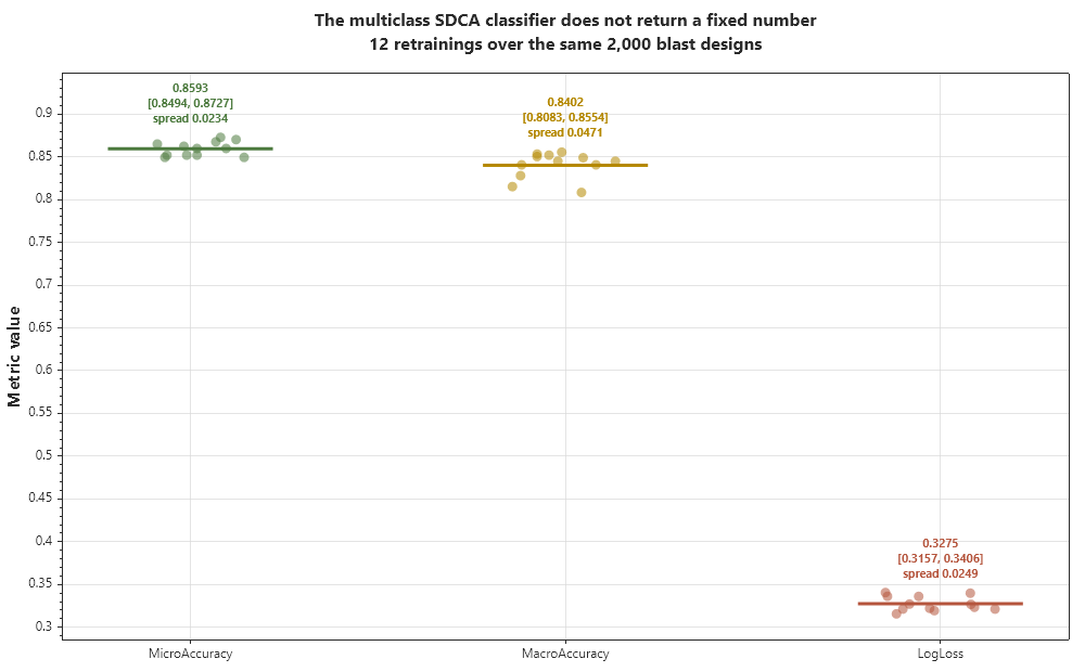 Fragmentation classifier metrics across 12 retrainings