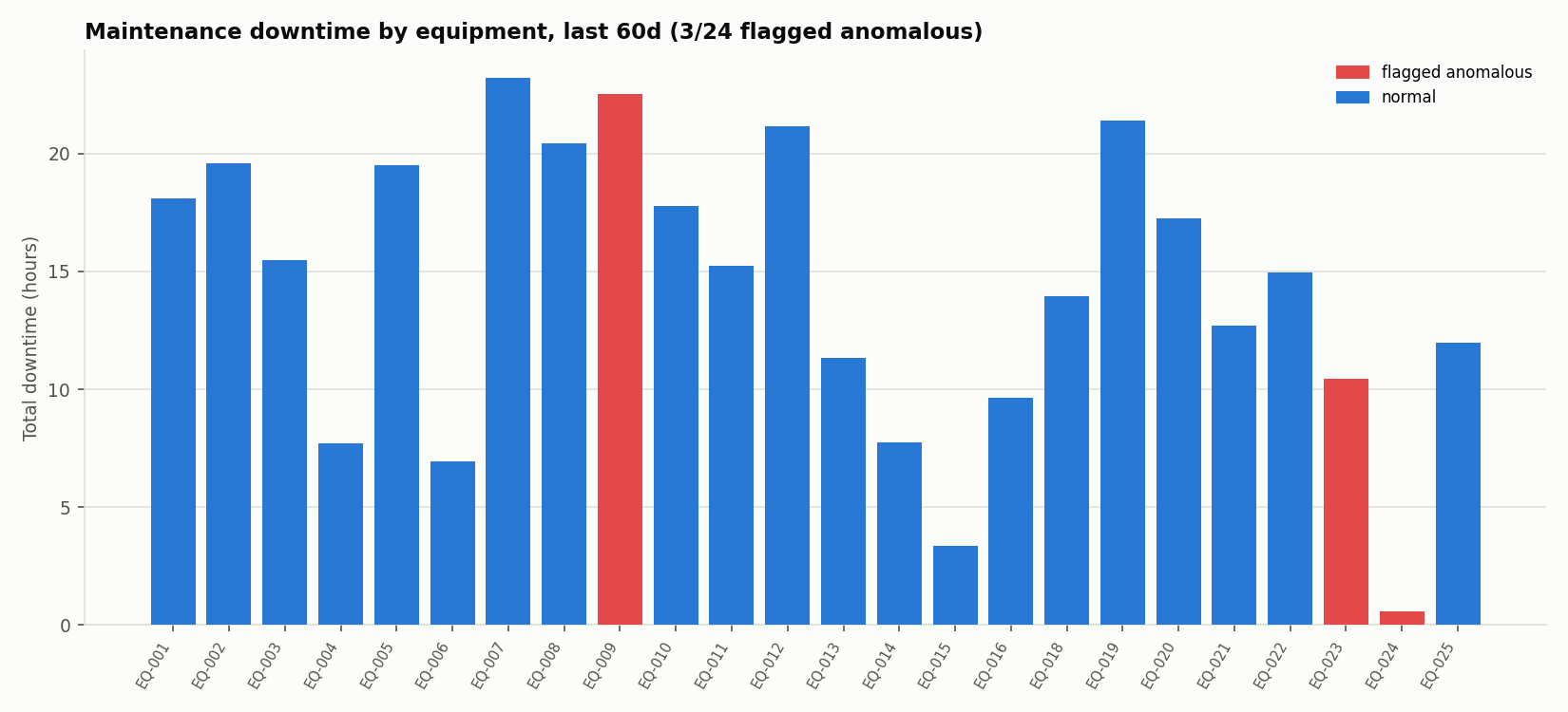 Anomaly scores by equipment