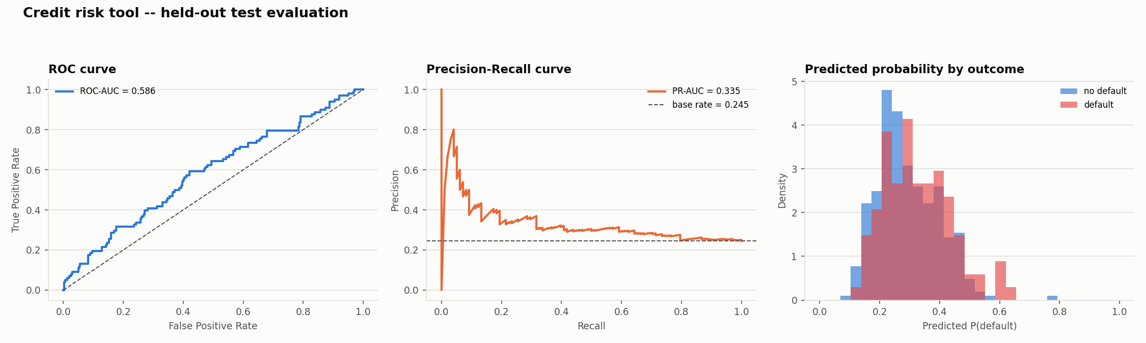 Credit risk evaluation