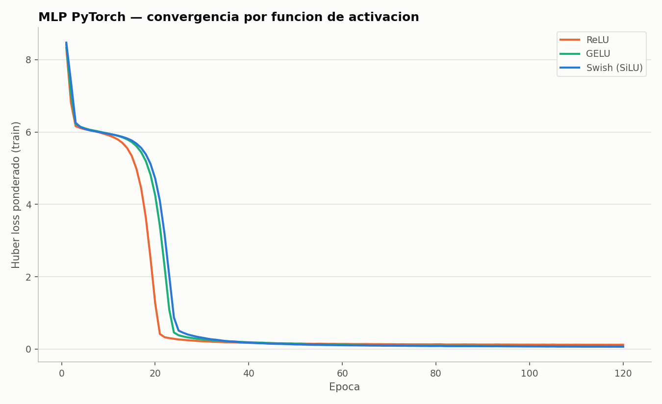 Activation comparison