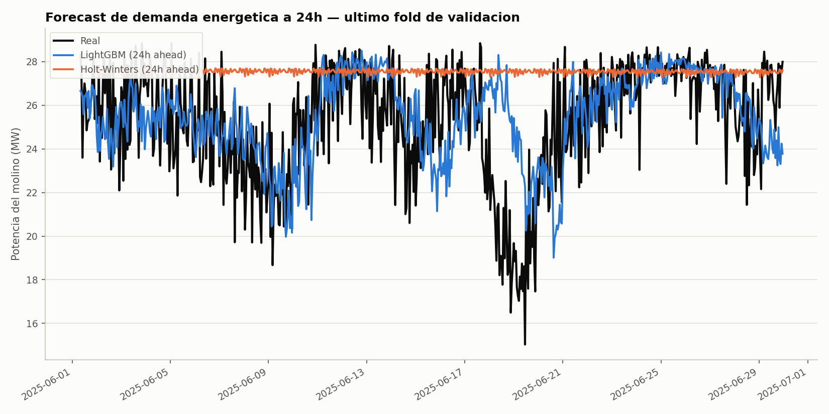 Forecasting comparison