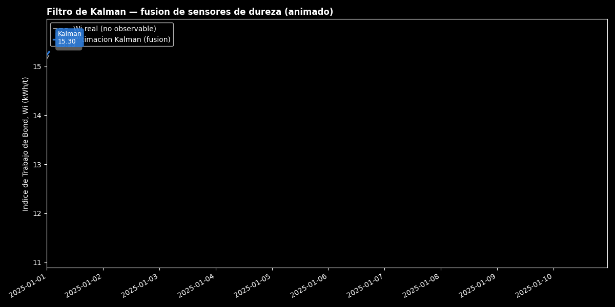 Kalman Filter animated