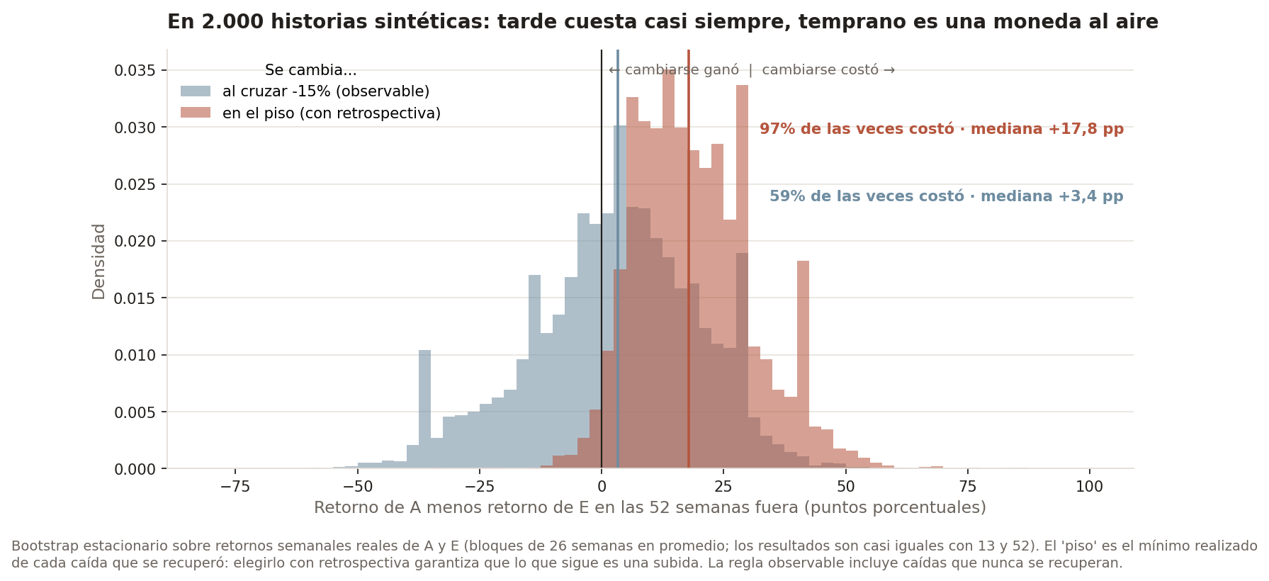 Distribución del costo de cambiarse según la regla, en 2.000 historias sintéticas