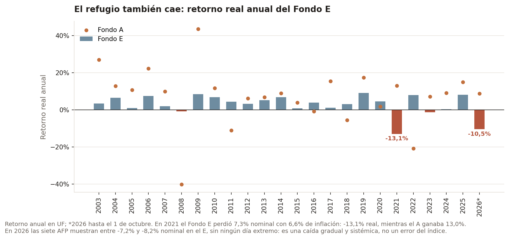 Retorno real anual del Fondo E