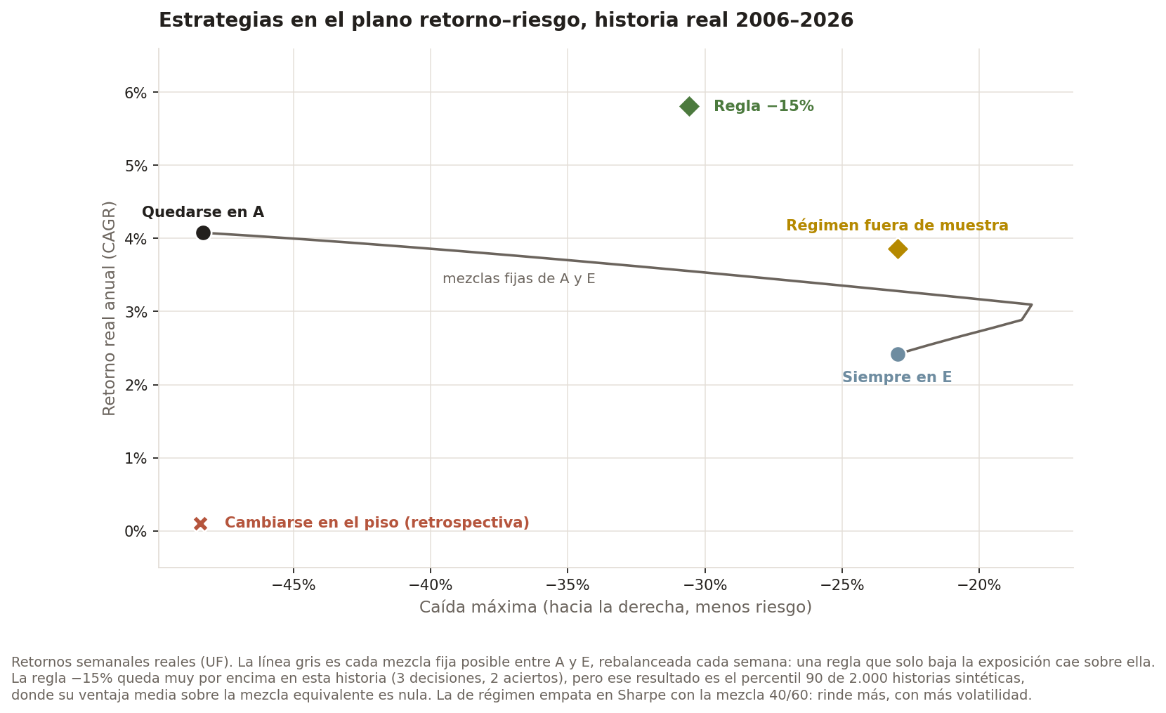 Estrategias en el plano retorno-riesgo, frente a las mezclas fijas de A y E