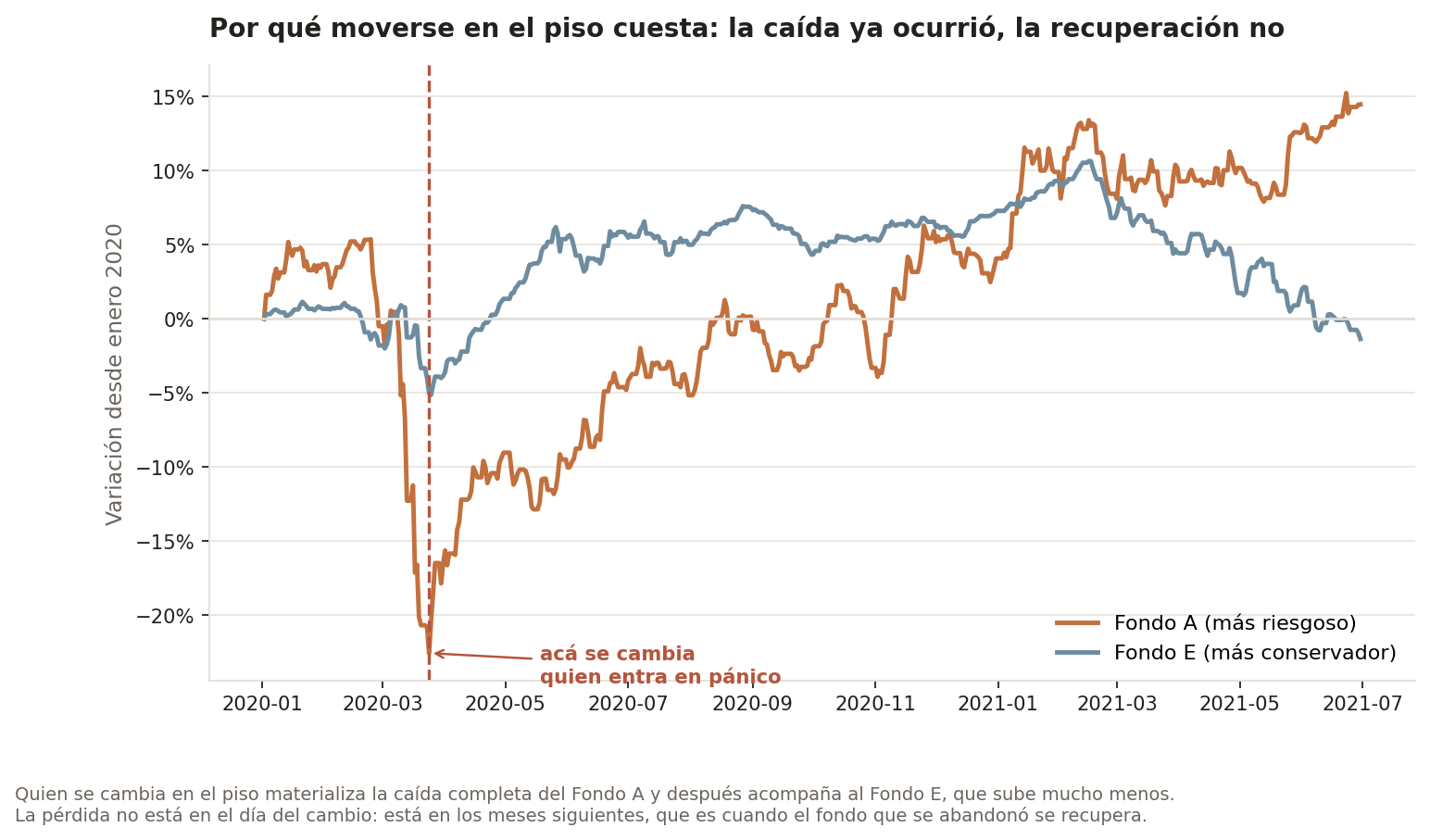 Fondo A y Fondo E durante la caída de 2020 y su recuperación