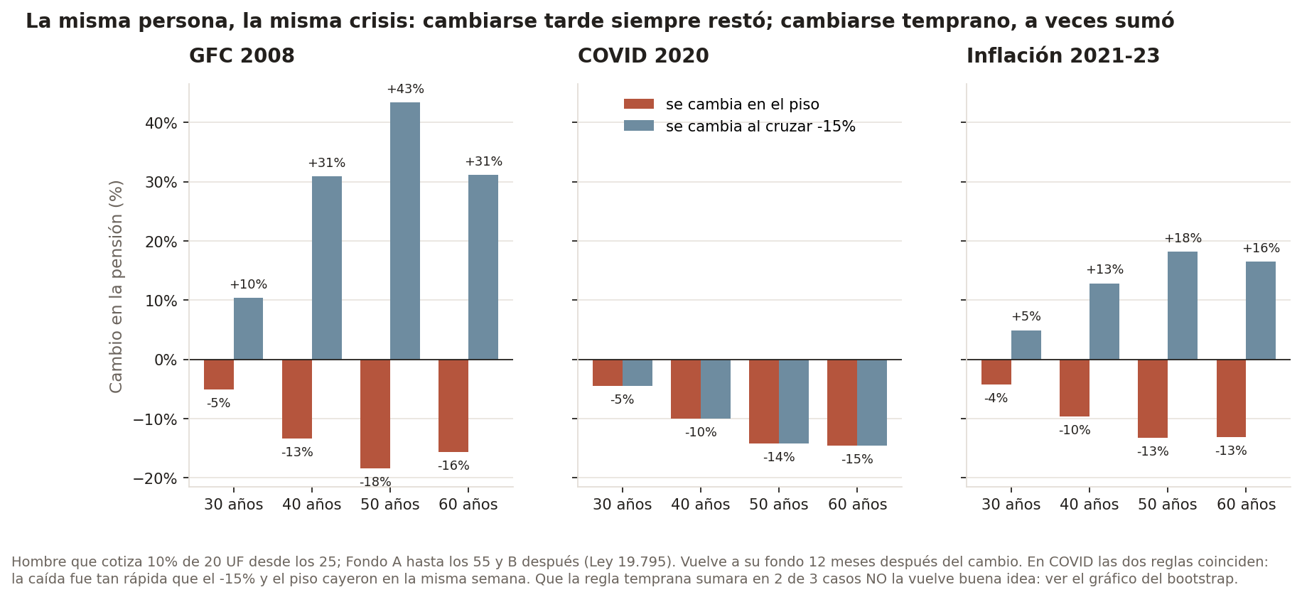 Cambio en la pensión por edad, según se cambie en el piso o al cruzar -15%