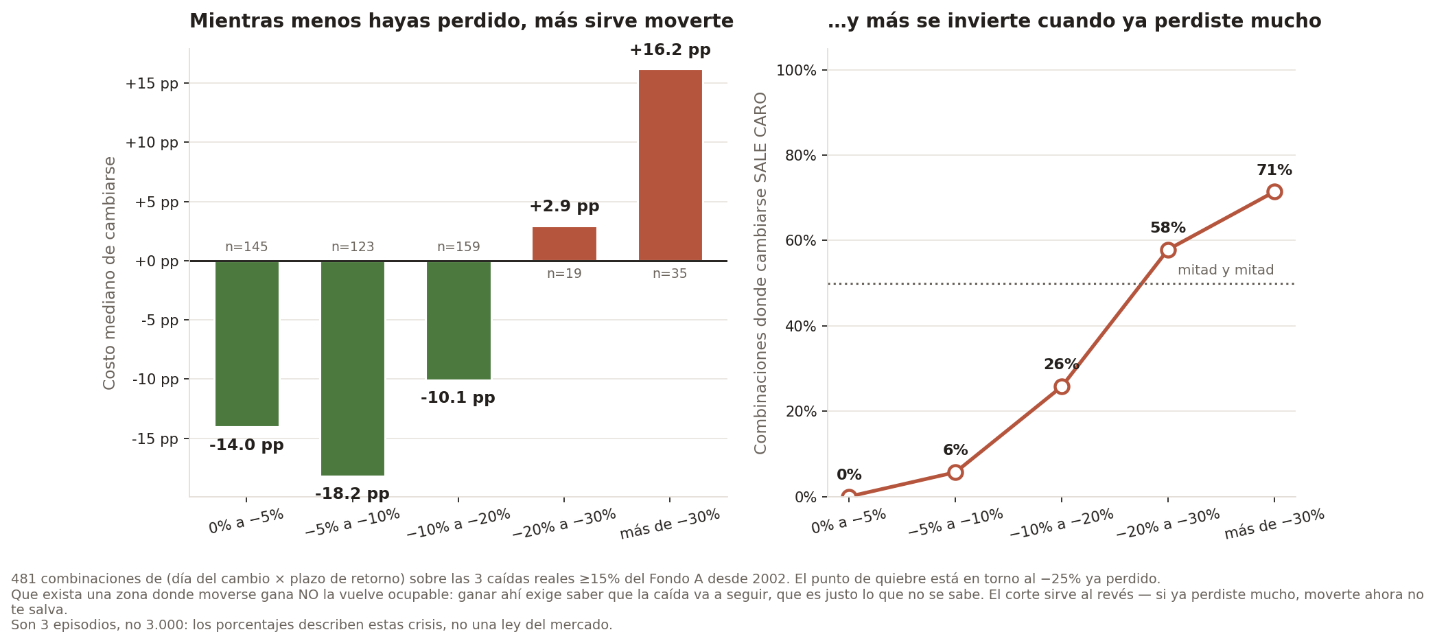 Costo de cambiarse según la pérdida ya sufrida