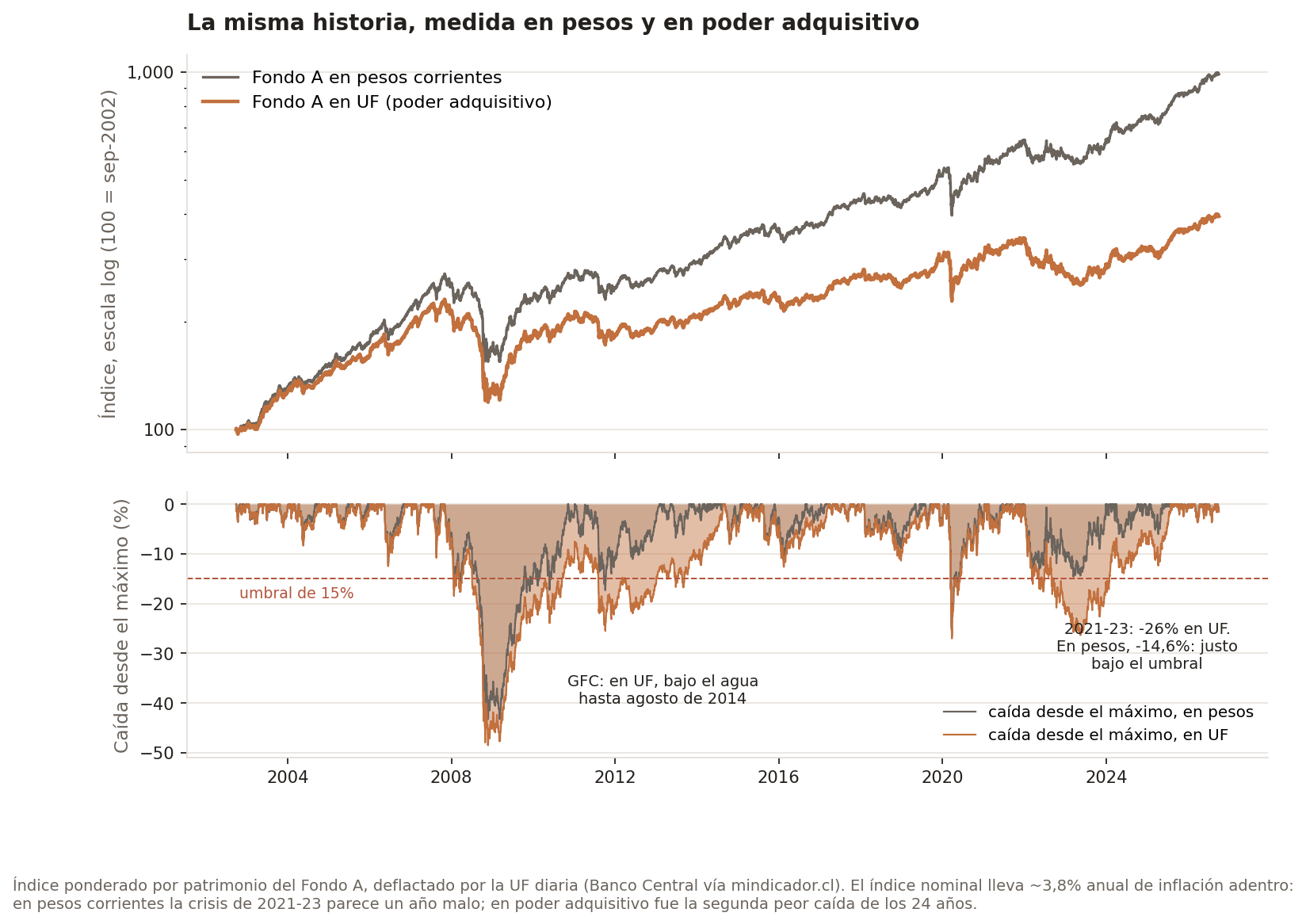 Fondo A en pesos y en UF, y su caída desde el máximo