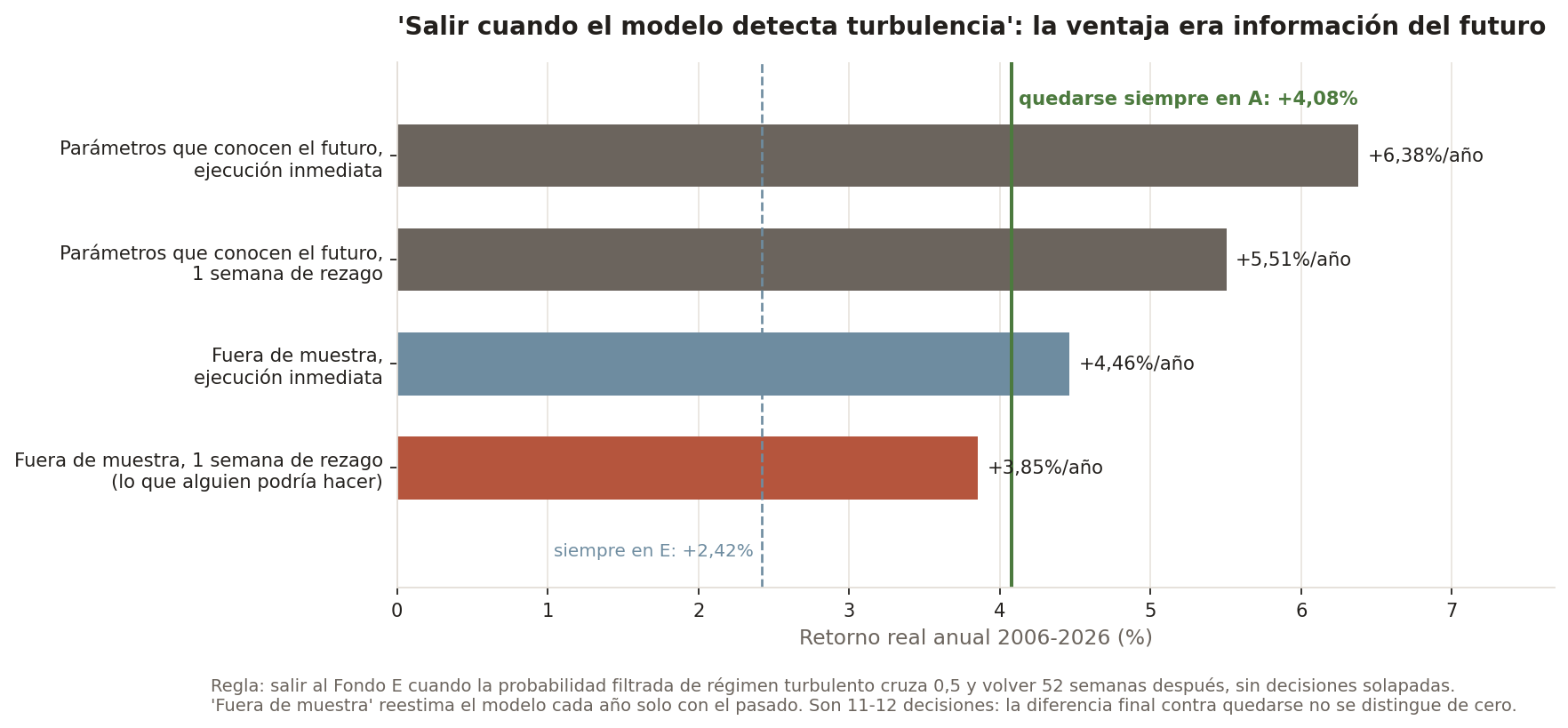 Retorno de la regla de salir en turbulencia, con y sin información del futuro