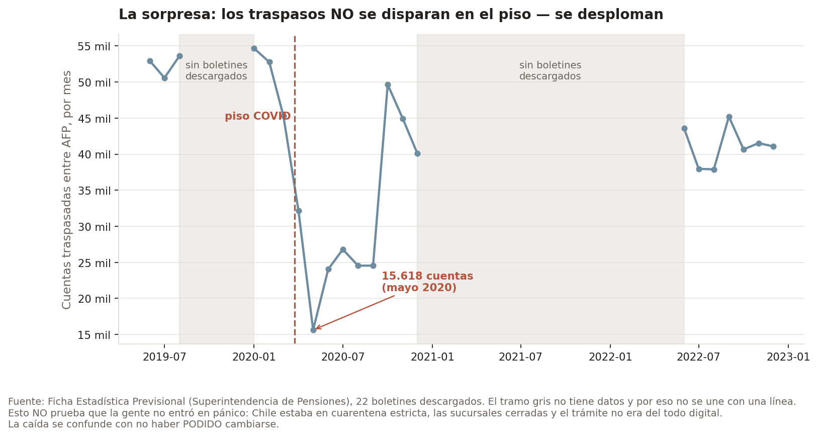 Volumen mensual real de traspasos entre AFP