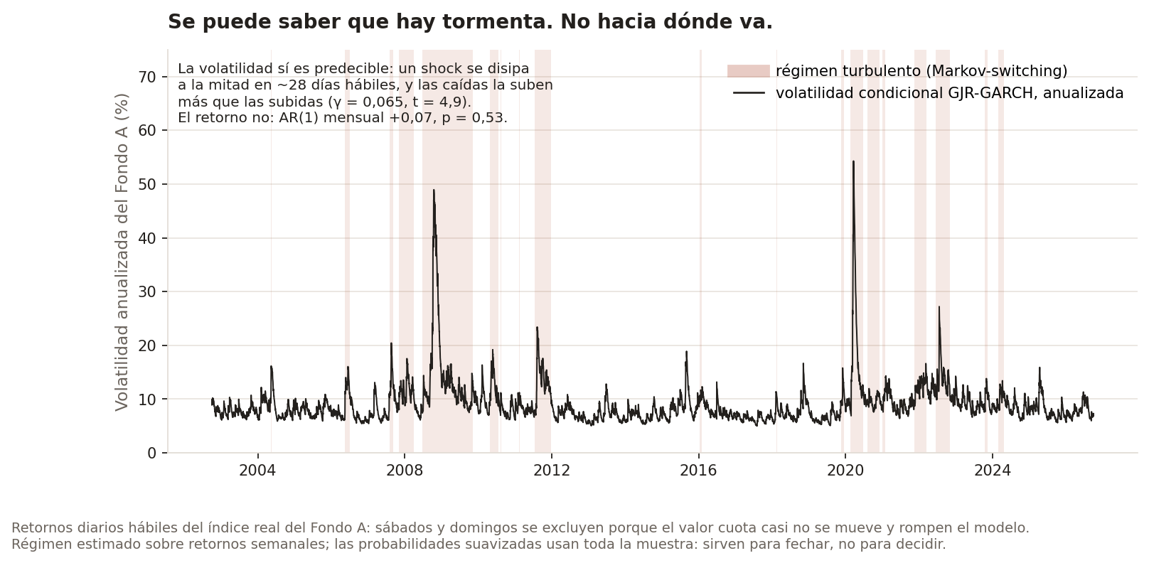 Volatilidad condicional GJR-GARCH del Fondo A y régimen turbulento