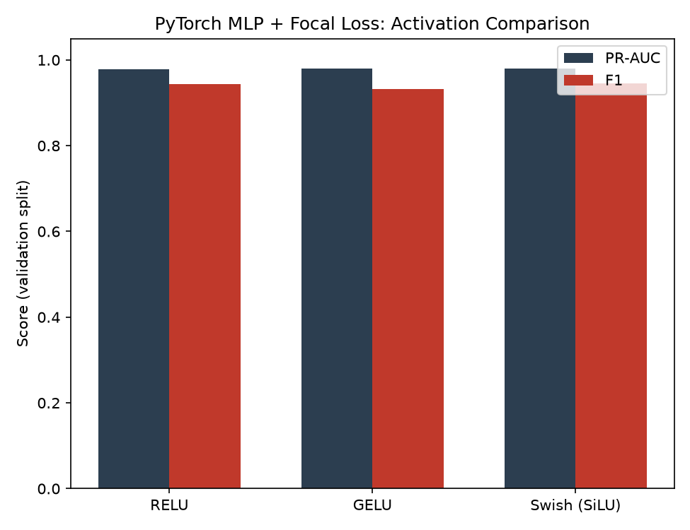 Activation comparison