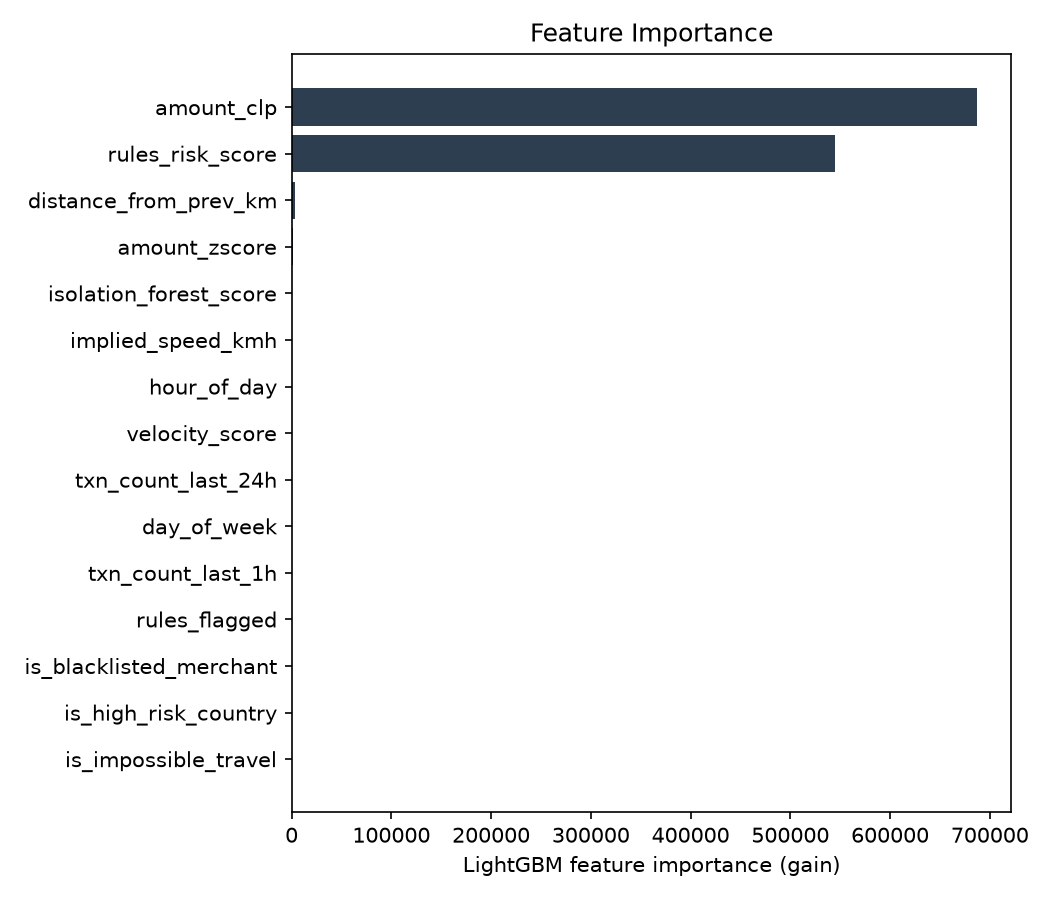 Feature Importance