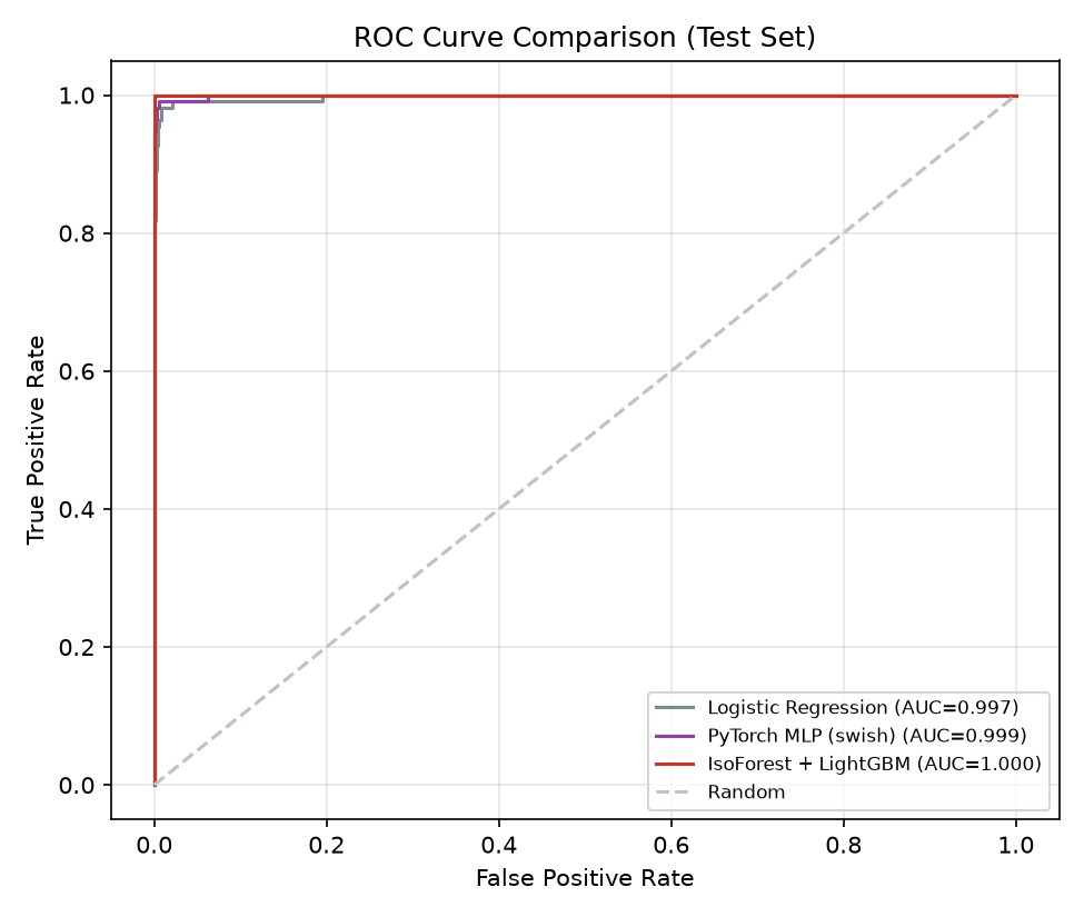 ROC curve comparison
