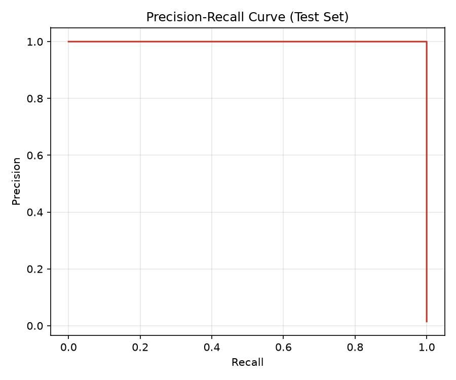Precision-Recall Curve