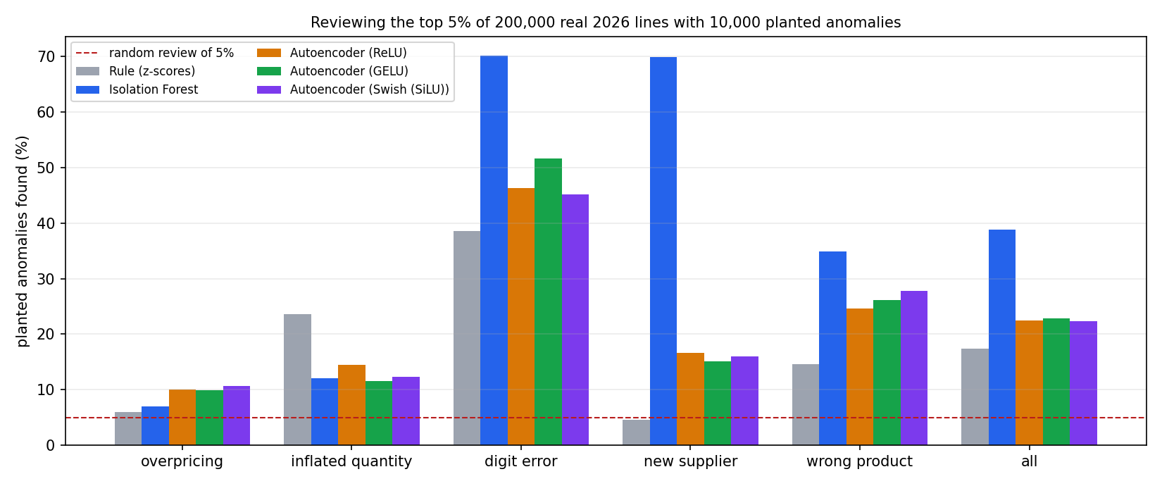 Planted anomalies found by each detector