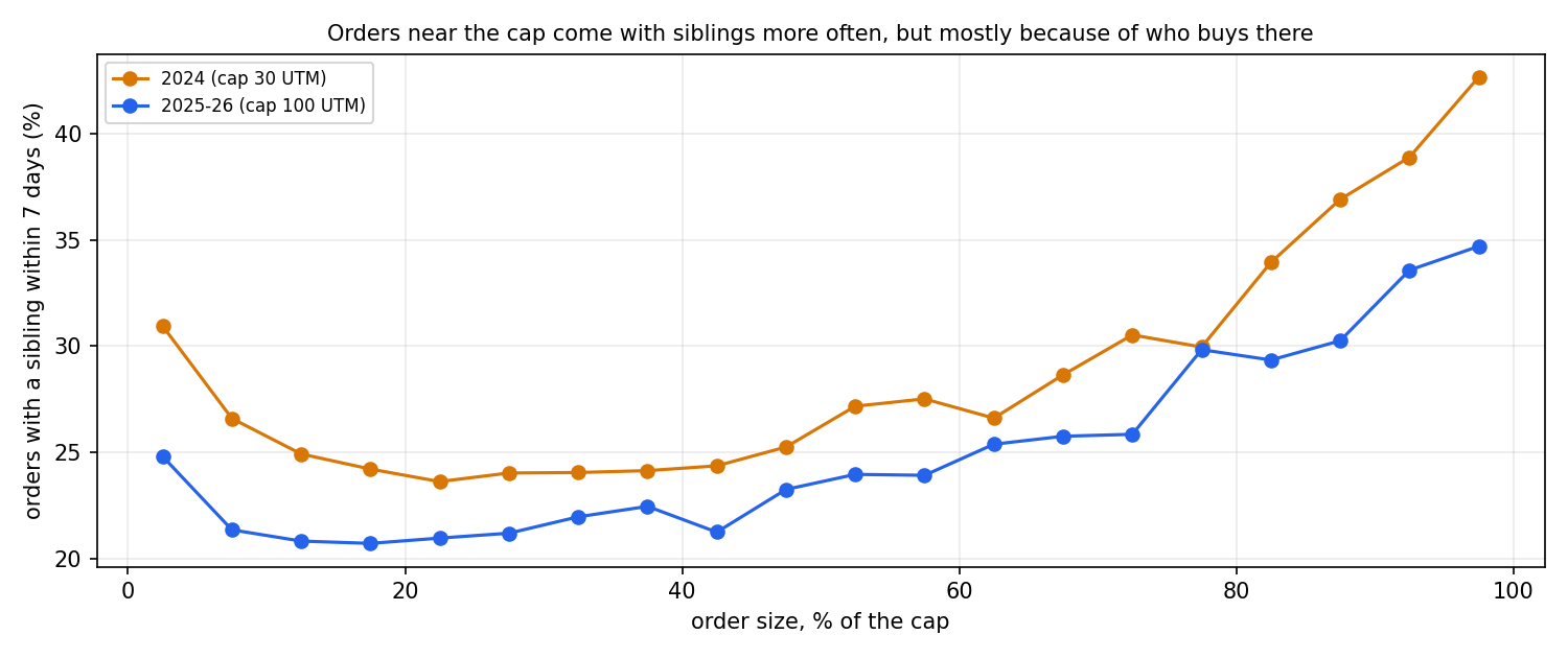 Orders with a sibling by size