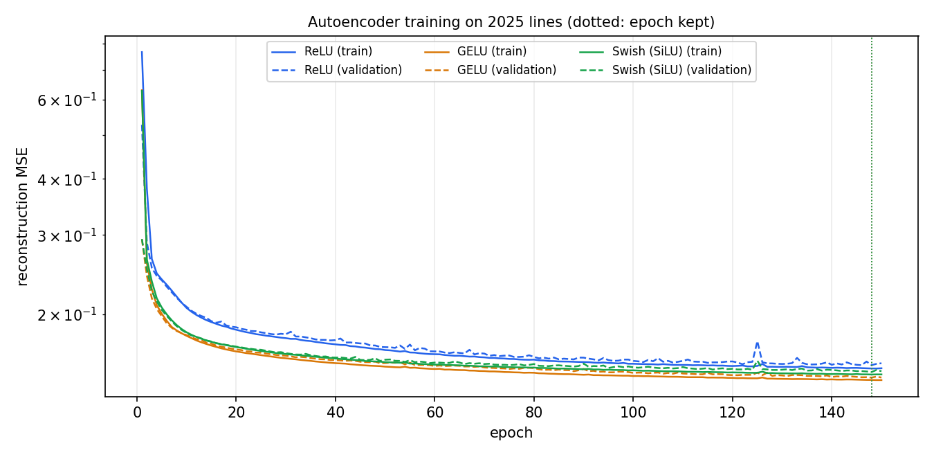 Autoencoder training curves