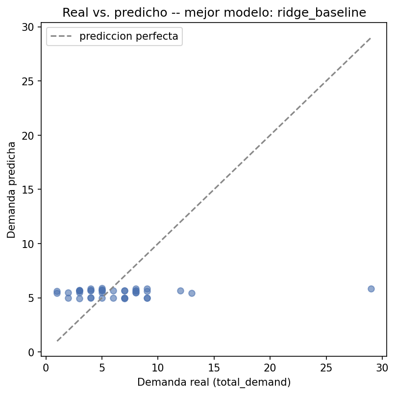 Actual vs predicted