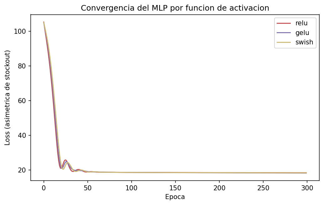 Activation convergence
