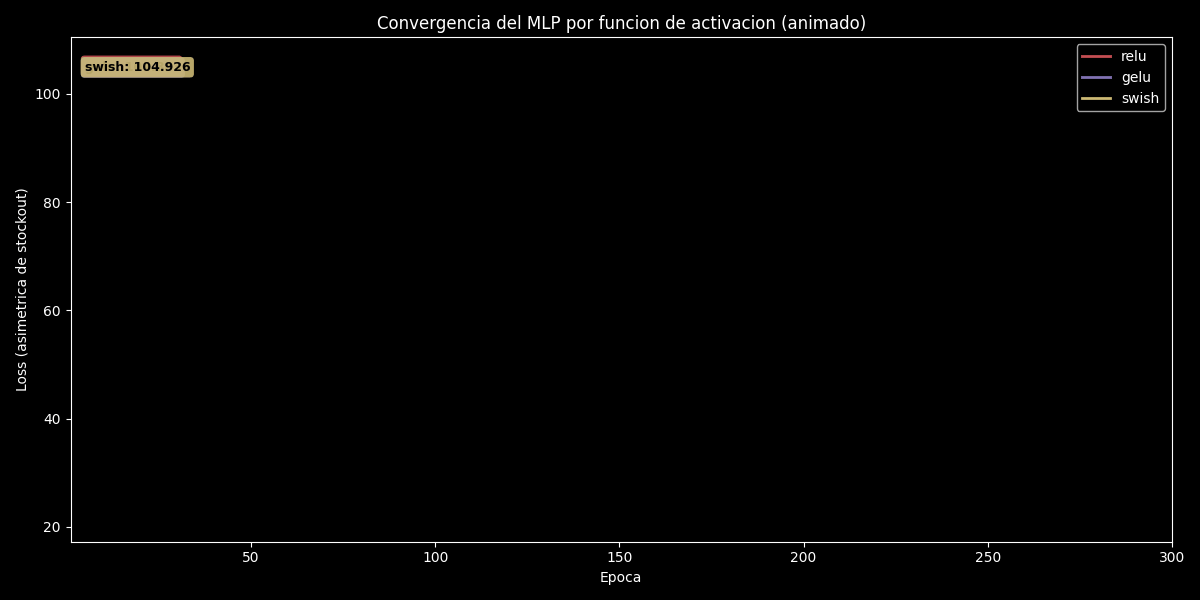 Activation convergence animated