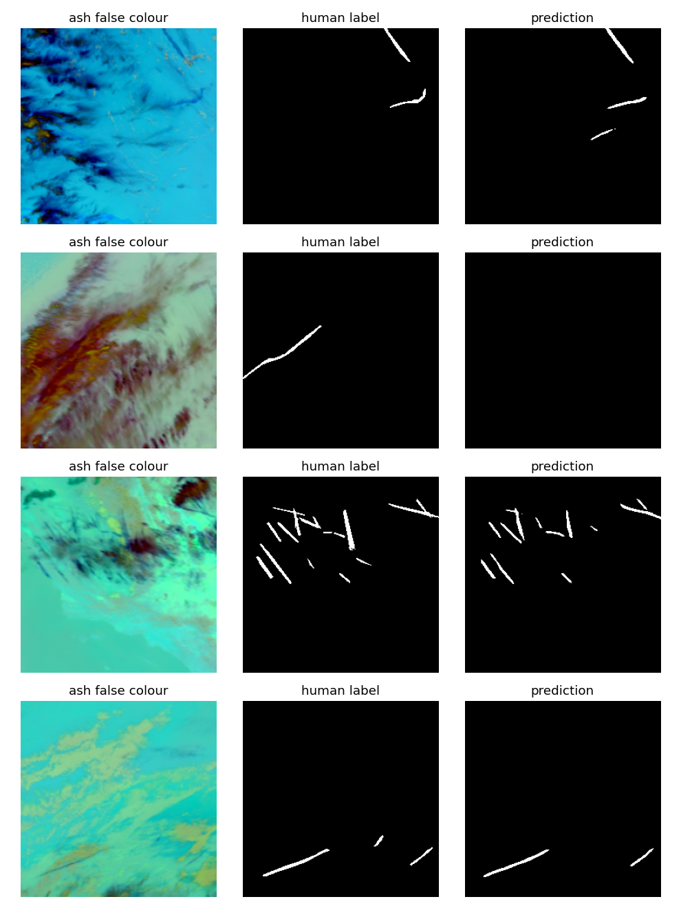 Four validation scenes in ash false colour with the human label and the model prediction side by side. Rows 1, 3 and 4 match closely; row 2 shows a contrail over complex cloud that the model misses.