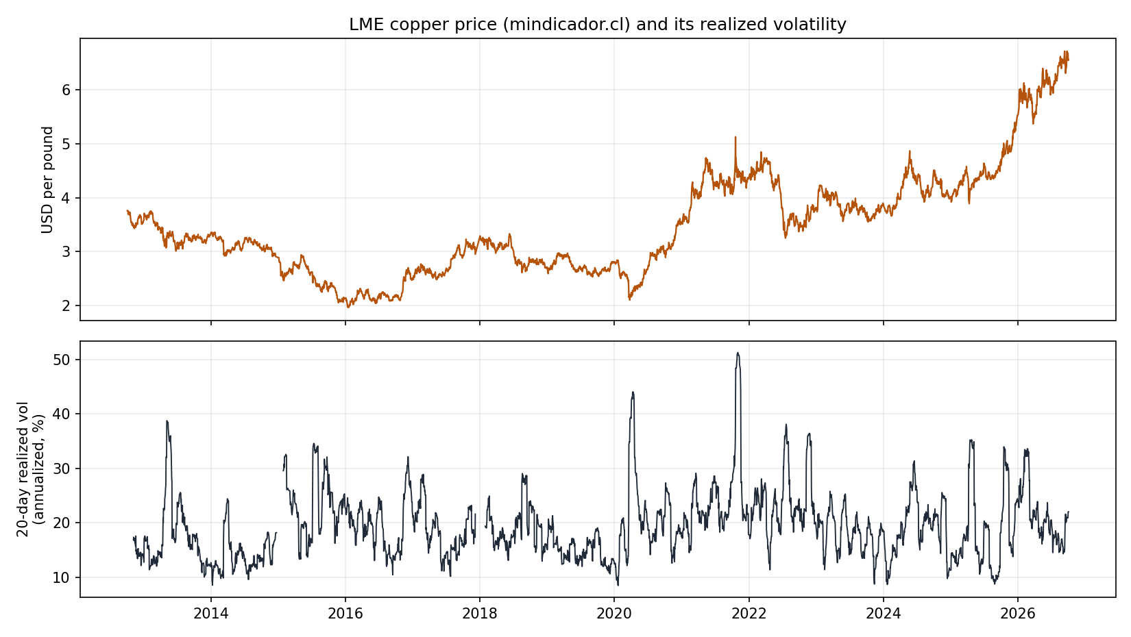 Copper price and realized volatility