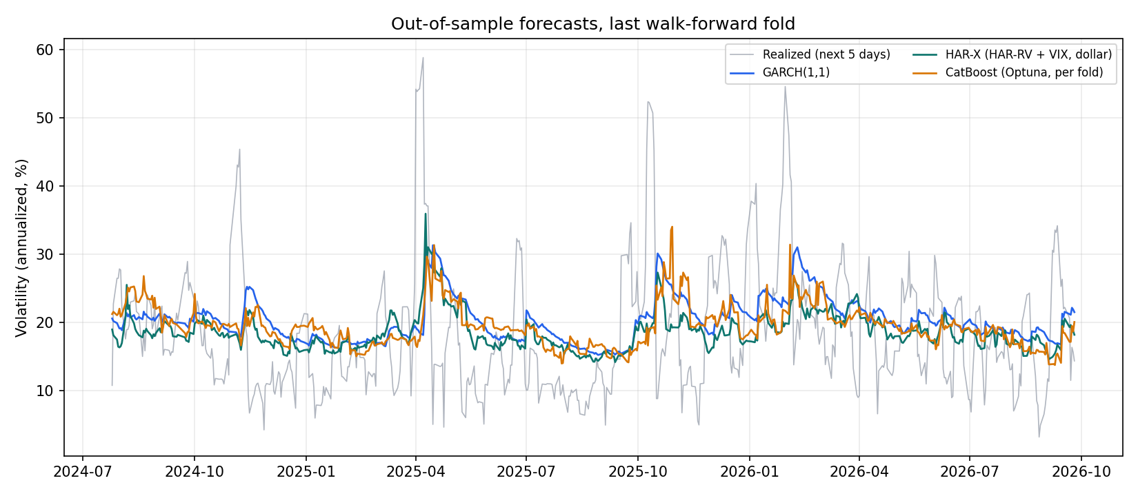 Forecasts in the last fold