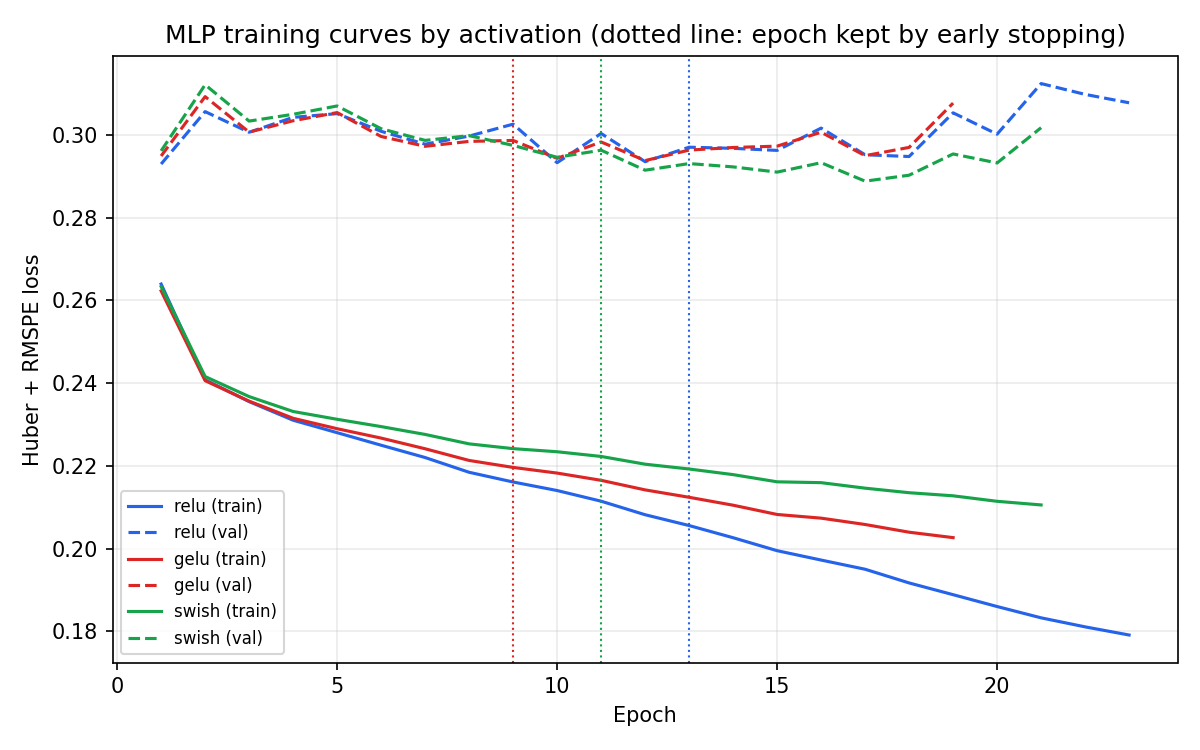 MLP loss curves by activation